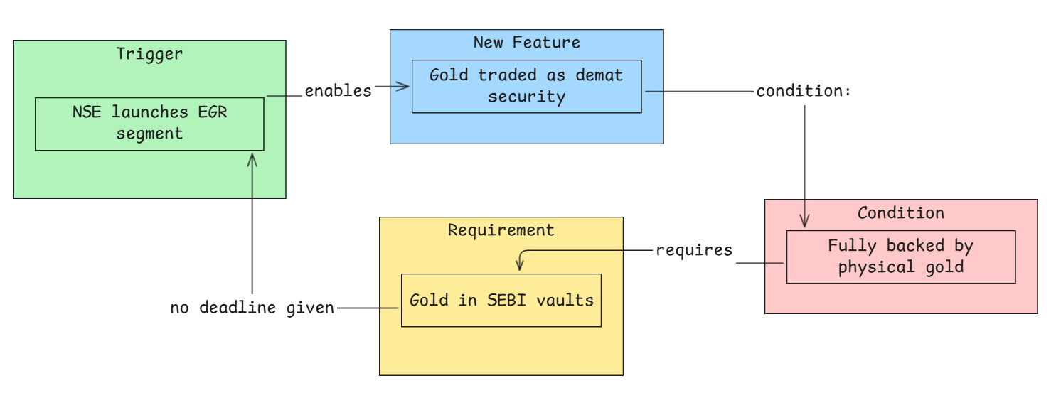 Electronic Gold Receipts by NSE 2.png