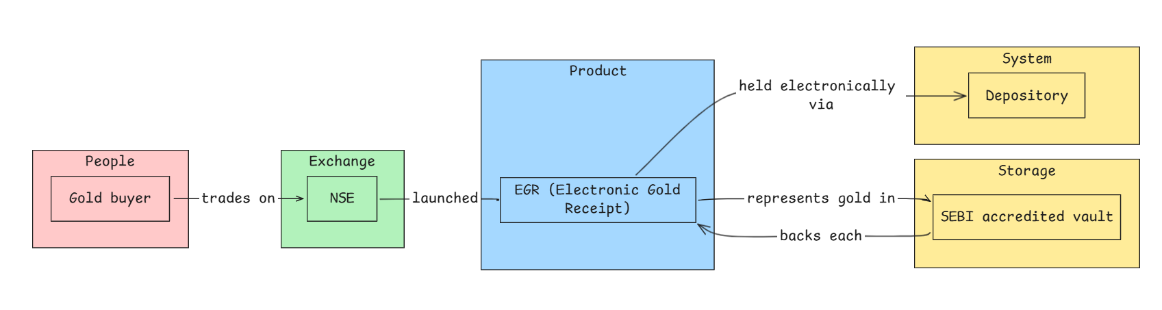 Electronic Gold Receipts by NSE.png