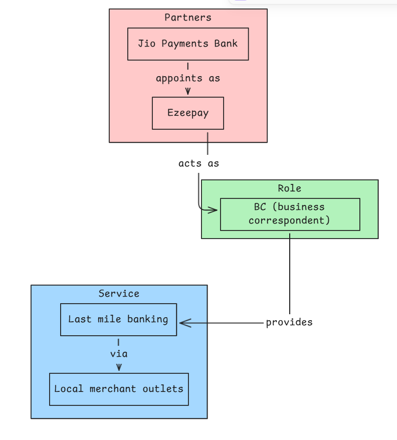 Jio Payments Bank appoins Ezeepay.png