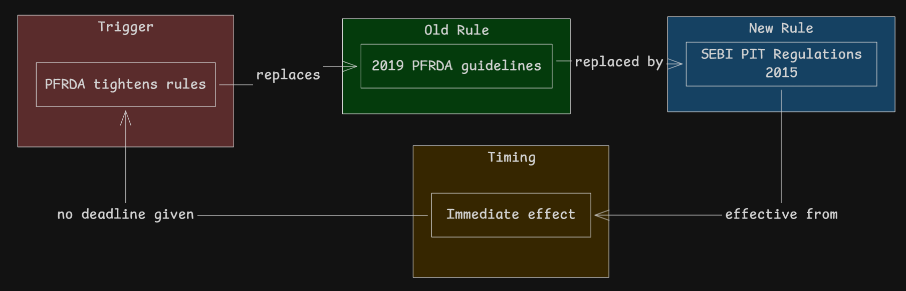 PFRDA lends SEBI Insider Trading Rules 2.png