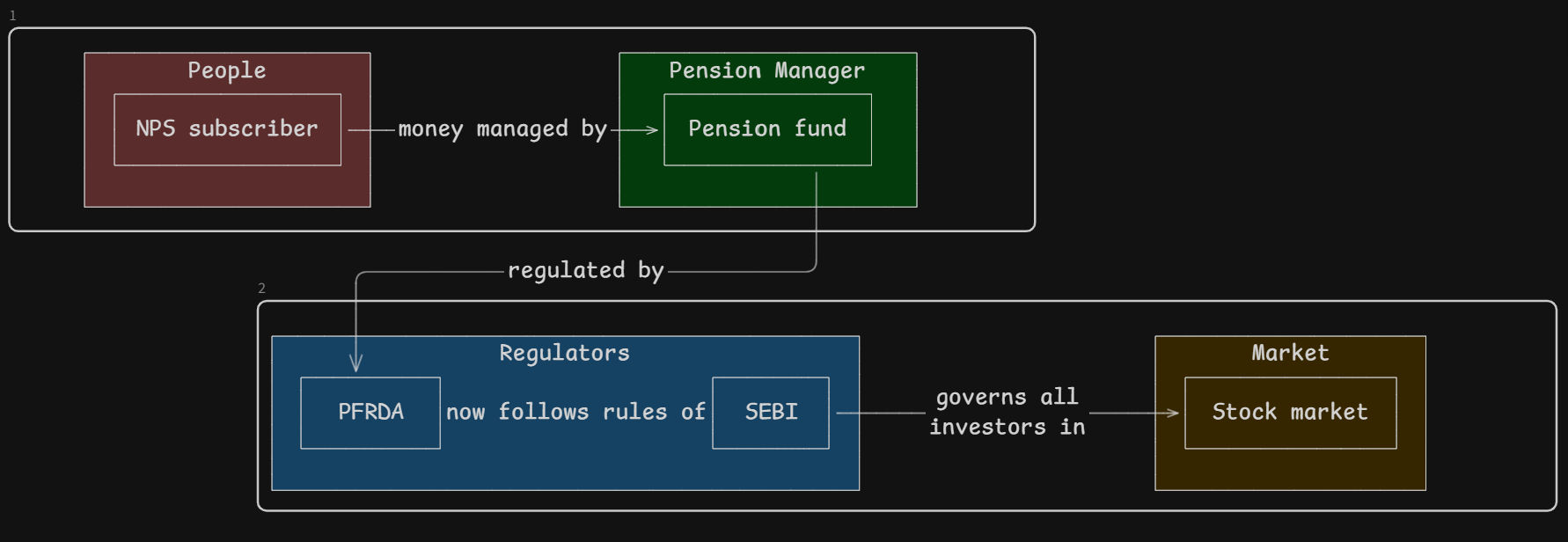 PFRDA lends SEBI Insider Trading Rules 3.png