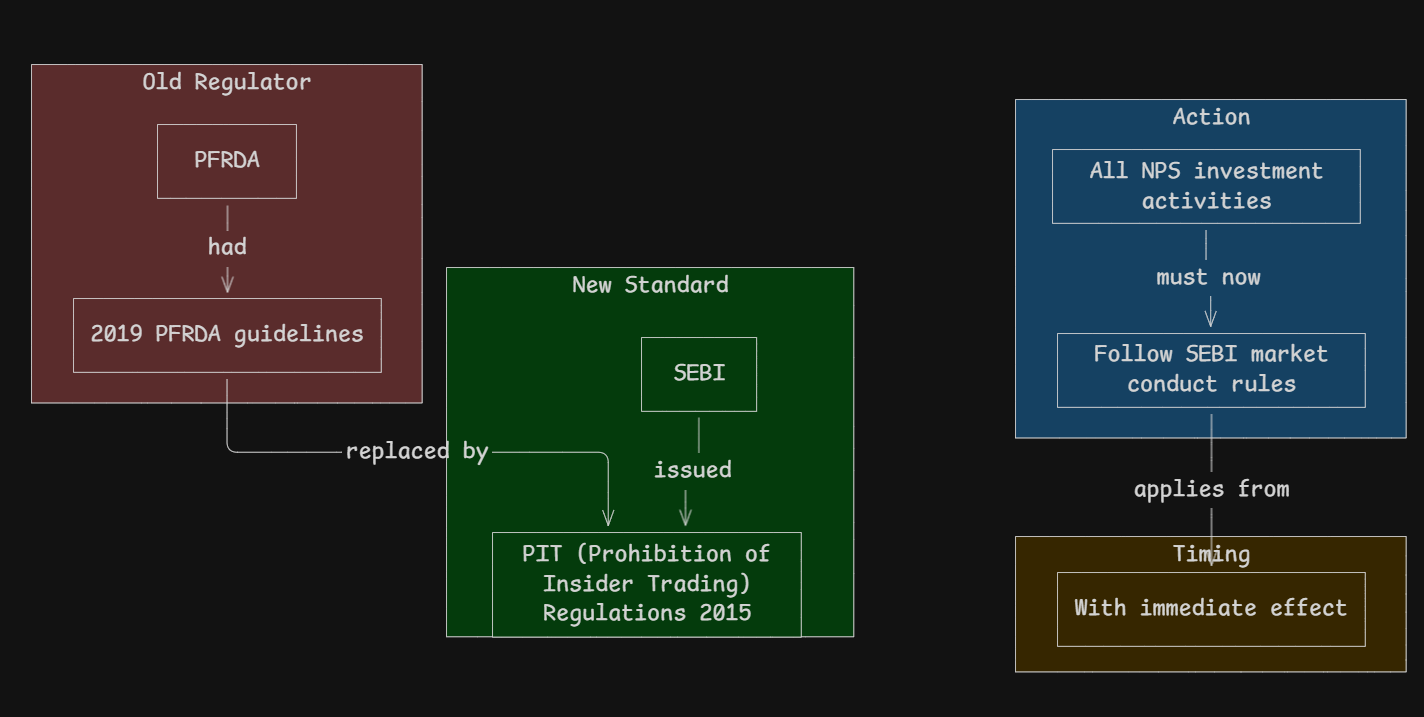 PFRDA lends SEBI Insider Trading Rules 4.png