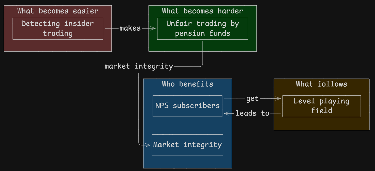 PFRDA lends SEBI Insider Trading Rules.png