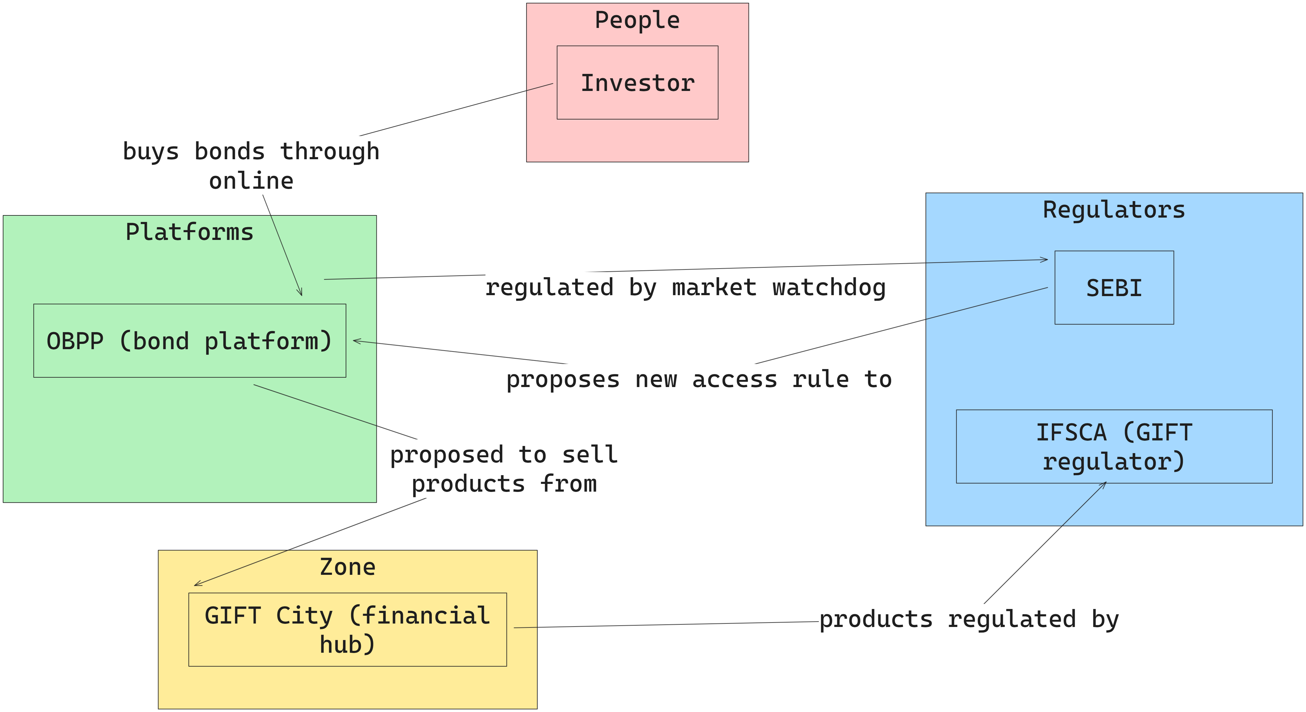 SEBI and Online Board Platform Providers.png