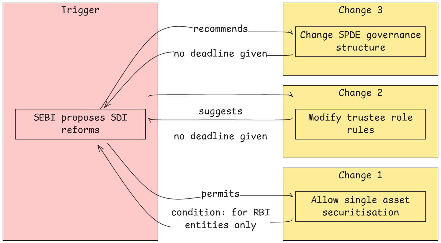 SEBI's Securitized Debt Instruments 2.png