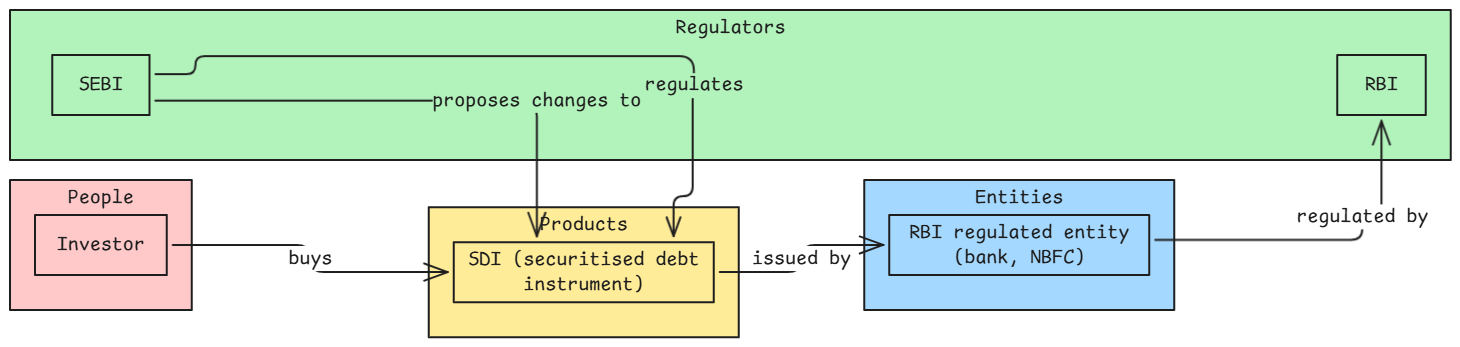 SEBI's Securitized Debt Instruments.png